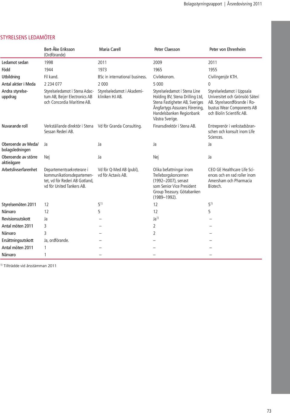 Antal aktier i Meda 2 234 077 2 000 5 000 0 Andra styrelseuppdrag Nuvarande roll Oberoende av Meda/ bolagsledningen Oberoende av större aktieägare Arbetslivserfarenhet Styrelseledamot i Stena Adactum