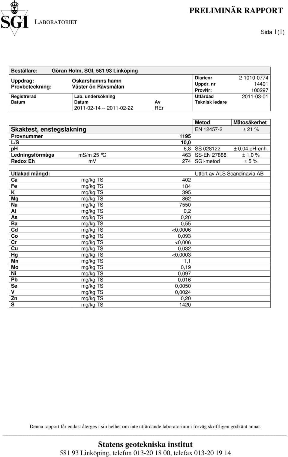 Ledningsförmåga ms/m 25 C 463 SS-EN 27888 ± 1,0 % Redox Eh mv 274 SGI-metod ± 5 % Utlakad mängd: Ca mg/kg TS 402 Fe mg/kg TS 184 K mg/kg TS 395 Mg mg/kg TS 862 Na mg/kg TS 7550 Al mg/kg TS 0,2 As