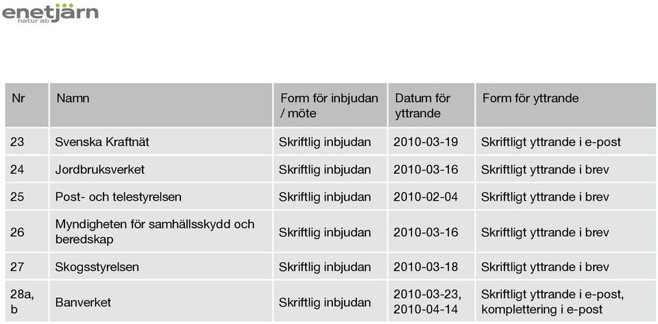 yttrande i brev 26 Myndigheten för samhällsskydd och beredskap Skriftlig inbjudan 2010-03-16 Skriftligt yttrande i brev 27 Skogsstyrelsen Skriftlig