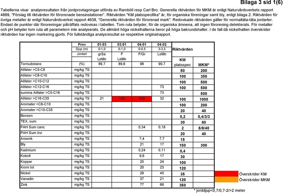 Riktvärden "KM platsspecifika" är, för organiska föreningar samt bly, enligt bilaga 2.