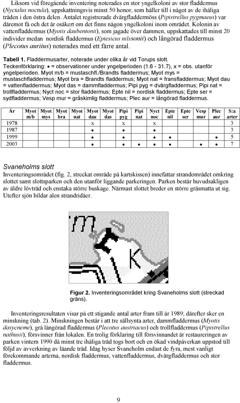 Kolonin av vattenfladdermus (is bentonii), som jagade över dammen, uppskattades till minst 20 individer medan nordisk fladdermus (sicus ssonii) och långörad fladdermus (otus itus) noterades med ett