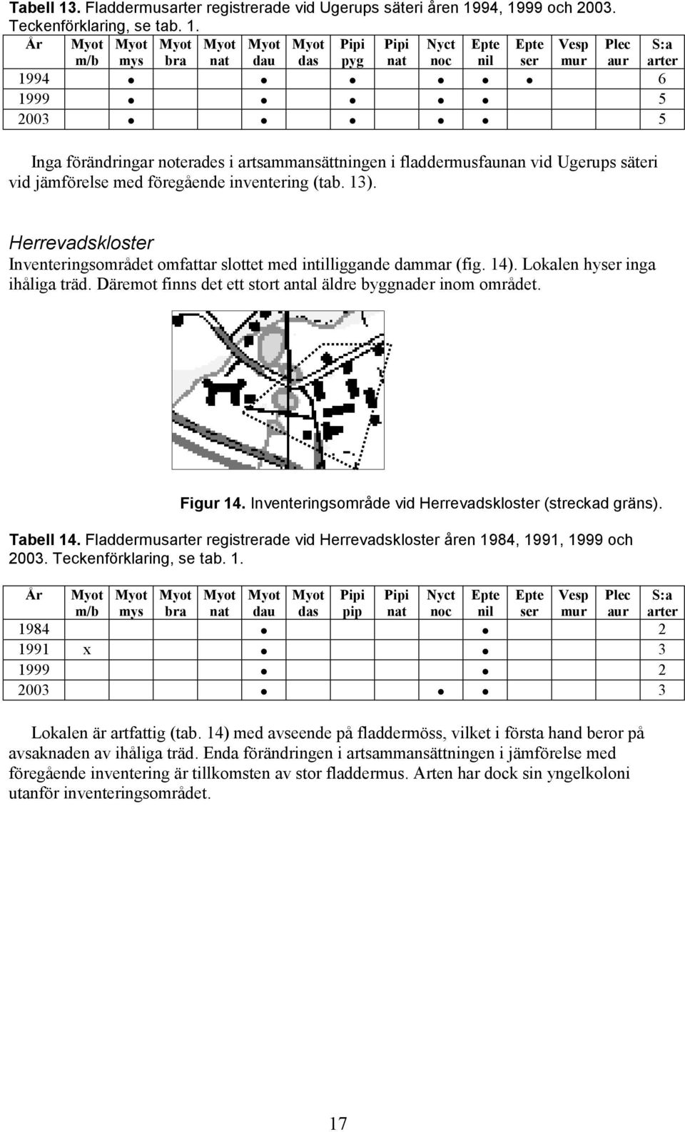 Inventeringsområde vid Herrevadskloster (streckad gräns). Tabell 14. Fladdermus registrerade vid Herrevadskloster åren 1984, 1991, 1999 och 2003. Teckenförklaring, se tab. 1. År pip 1984 2 1991 x 3 1999 2 2003 3 Lokalen är artfattig (tab.