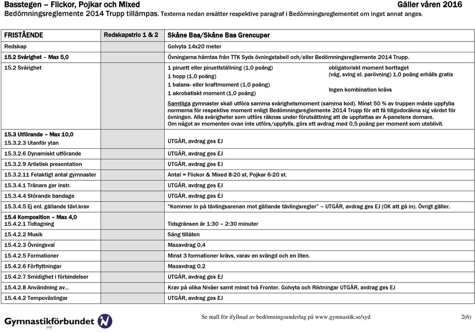 3.2.6 Dynamiskt utförande UTGÅR, avdrag ges EJ 15.3.2.9 Artistisk presentation UTGÅR, avdrag ges EJ 15.3.2.11 Felaktigt antal gymnaster Antal = Flickor & Mixed 8-20 st, Pojkar 6-20 st. 15.3.4.