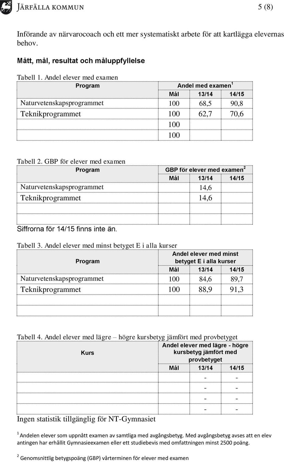 GBP för elever med examen Program GBP för elever med examen 2 Naturvetenskapsprogrammet 14,6 Teknikprogrammet 14,6 Siffrorna för 14/15 finns inte än. Tabell 3.