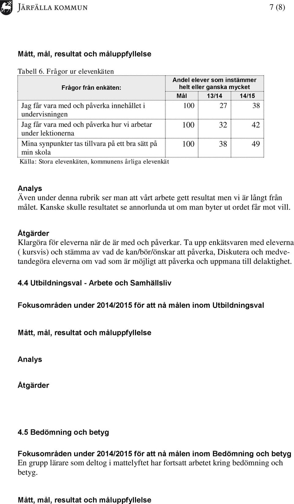 bra sätt på min skola Källa: Stora elevenkäten, kommunens årliga elevenkät Andel elever som instämmer helt eller ganska mycket 100 27 38 100 32 42 100 38 49 Även under denna rubrik ser man att vårt