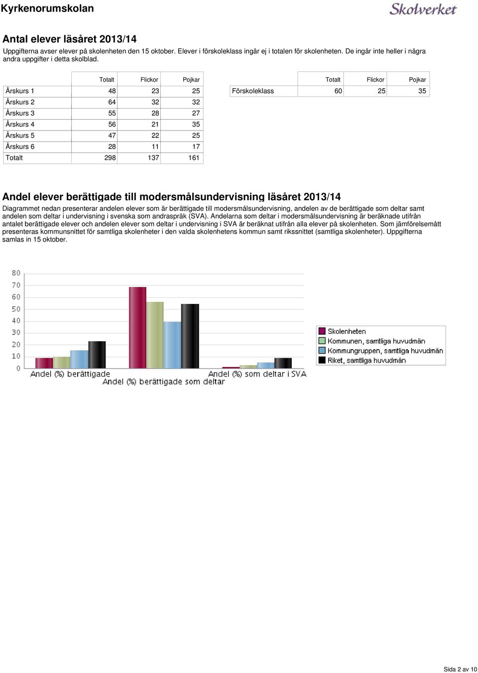 161 Andel elever berättigade till modersmålsundervisning läsåret 2013/14 Diagrammet nedan presenterar andelen elever som är berättigade till modersmålsundervisning, andelen av de berättigade som