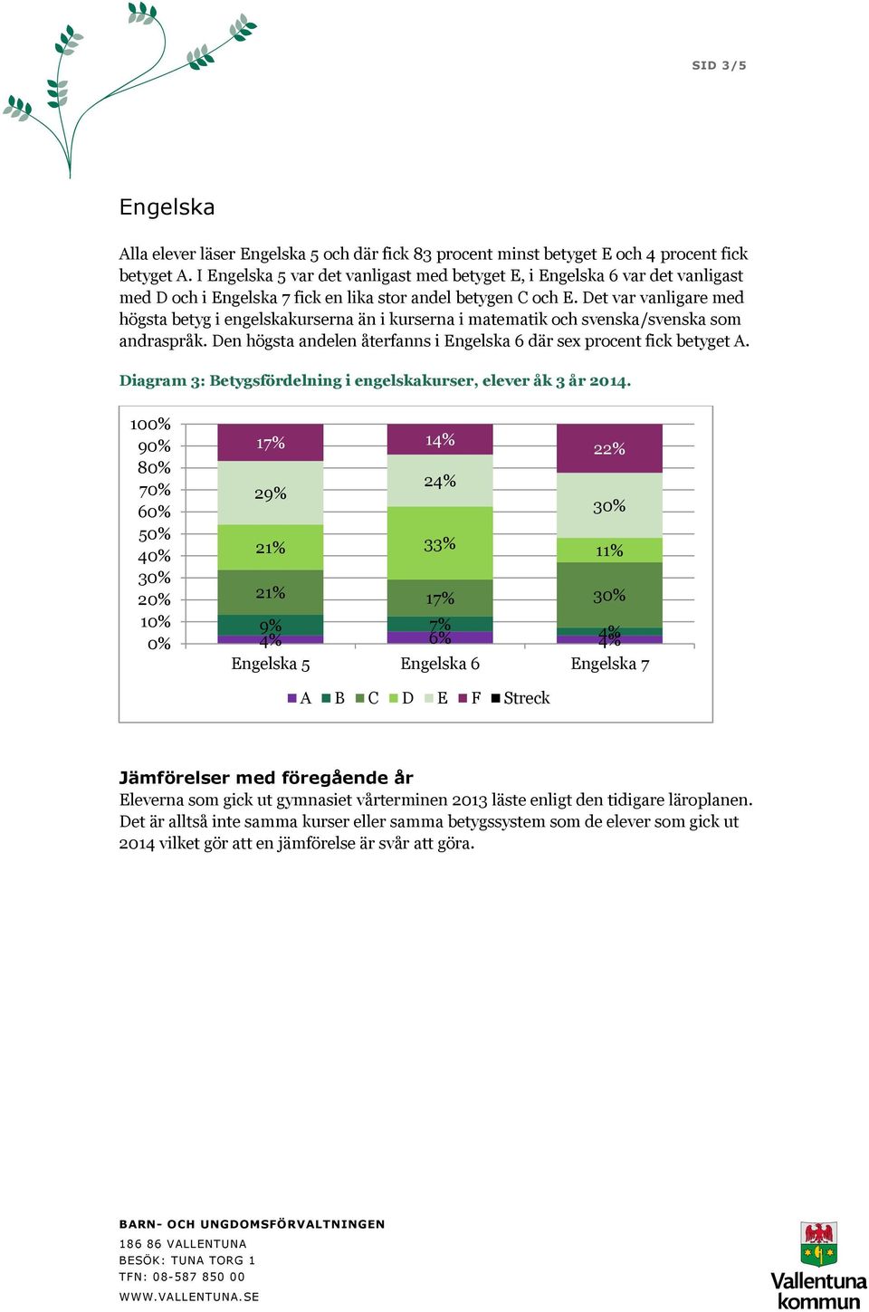 Det var vanligare med högsta betyg i engelskakurserna än i kurserna i matematik och svenska/svenska som andraspråk. Den högsta andelen återfanns i Engelska 6 där sex procent fick betyget A.