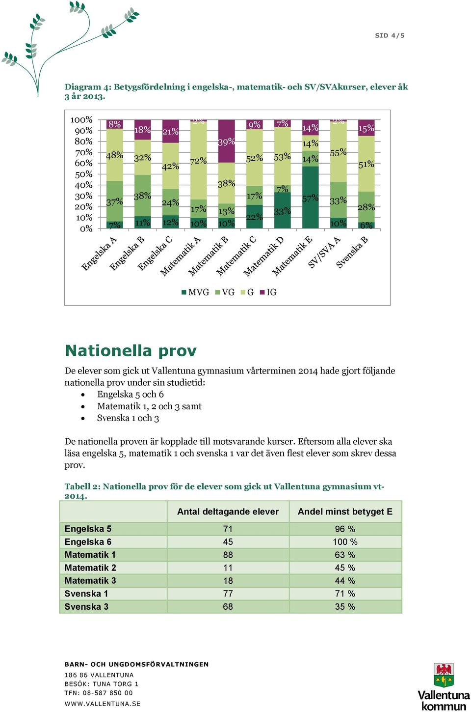 Vallentuna gymnasium vårterminen 2014 hade gjort följande nationella prov under sin studietid: Engelska 5 och 6 Matematik 1, 2 och 3 samt Svenska 1 och 3 De nationella proven är kopplade till