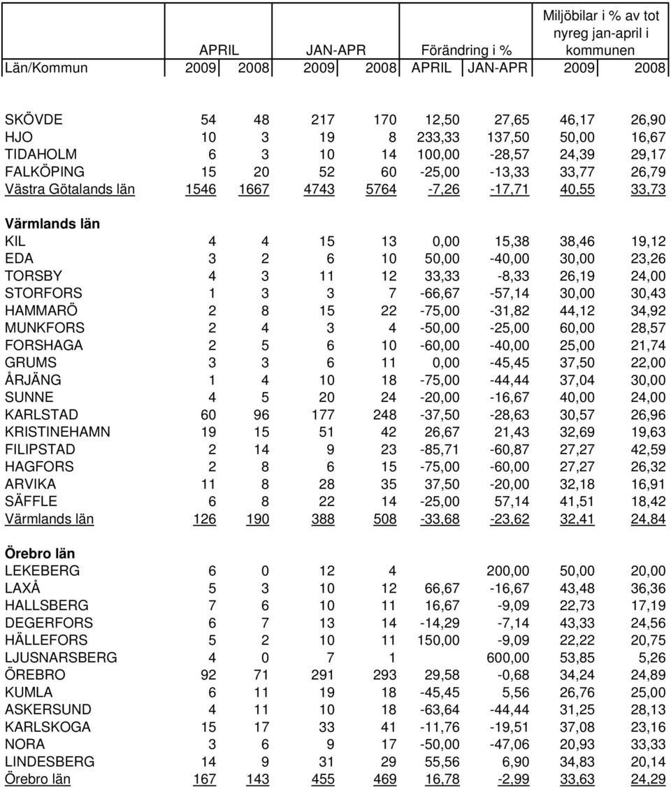 13 0,00 15,38 38,46 19,12 EDA 3 2 6 10 50,00-40,00 30,00 23,26 TORSBY 4 3 11 12 33,33-8,33 26,19 24,00 STORFORS 1 3 3 7-66,67-57,14 30,00 30,43 HAMMARÖ 2 8 15 22-75,00-31,82 44,12 34,92 MUNKFORS 2 4