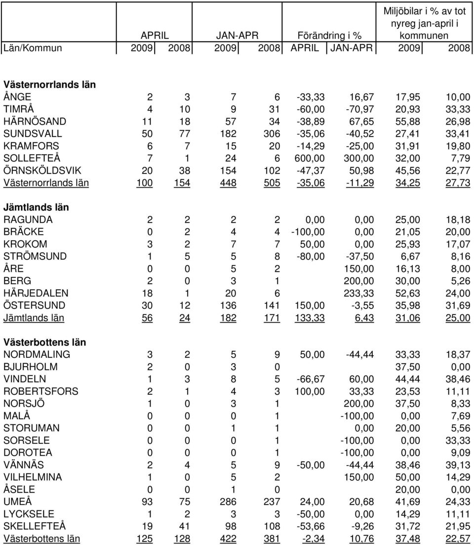 300,00 32,00 7,79 ÖRNSKÖLDSVIK 20 38 154 102-47,37 50,98 45,56 22,77 Västernorrlands län 100 154 448 505-35,06-11,29 34,25 27,73 Jämtlands län RAGUNDA 2 2 2 2 0,00 0,00 25,00 18,18 BRÄCKE 0 2 4