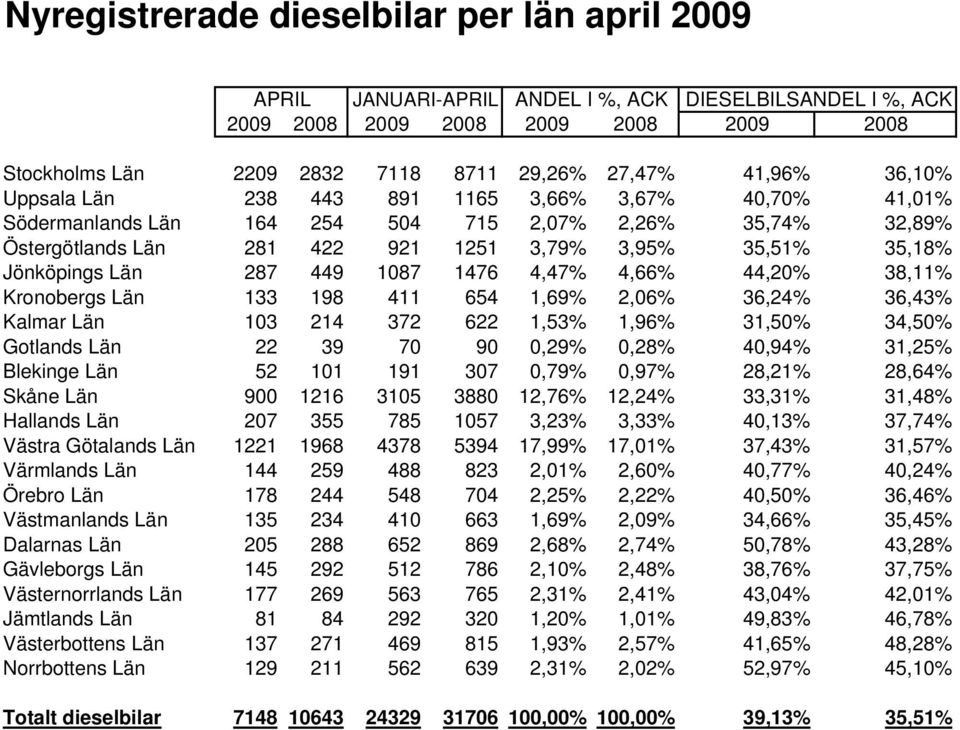 Jönköpings Län 287 449 1087 1476 4,47% 4,66% 44,20% 38,11% Kronobergs Län 133 198 411 654 1,69% 2,06% 36,24% 36,43% Kalmar Län 103 214 372 622 1,53% 1,96% 31,50% 34,50% Gotlands Län 22 39 70 90 0,29%