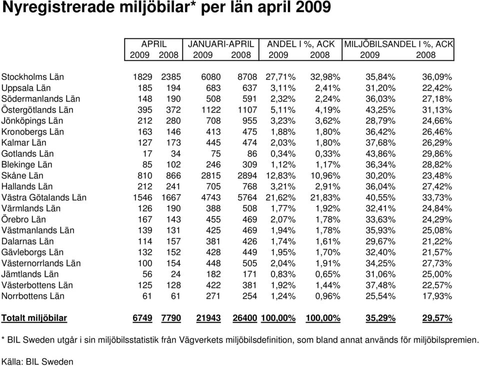 Jönköpings Län 212 280 708 955 3,23% 3,62% 28,79% 24,66% Kronobergs Län 163 146 413 475 1,88% 1,80% 36,42% 26,46% Kalmar Län 127 173 445 474 2,03% 1,80% 37,68% 26,29% Gotlands Län 17 34 75 86 0,34%