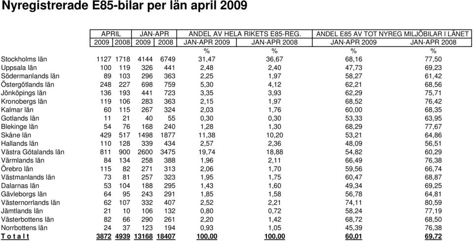 119 326 441 2,48 2,40 47,73 69,23 Södermanlands län 89 103 296 363 2,25 1,97 58,27 61,42 Östergötlands län 248 227 698 759 5,30 4,12 62,21 68,56 Jönköpings län 136 193 441 723 3,35 3,93 62,29 75,71