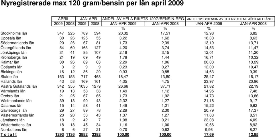 26 125 55 3,22 1,62 18,30 8,63 Södermanlands län 20 26 67 81 1,73 2,39 13,19 13,71 Östergötlands län 54 60 163 127 4,20 3,74 14,53 11,47 Jönköpings län 31 41 85 107 2,19 3,15 12,01 11,20 Kronobergs