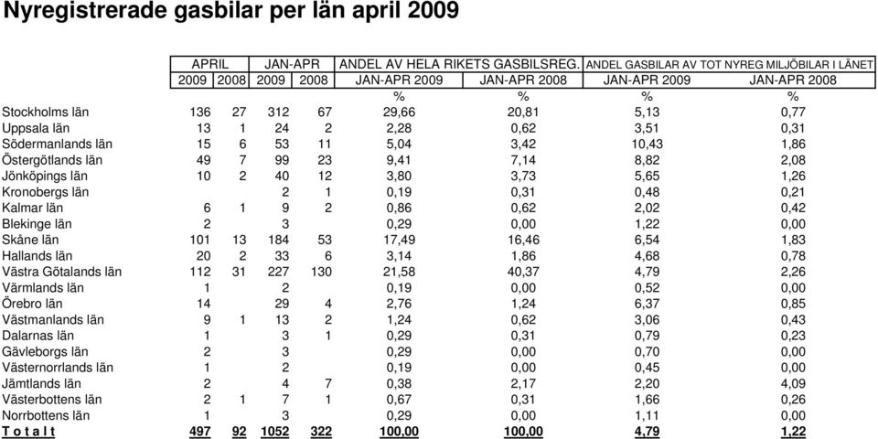 2,28 0,62 3,51 0,31 Södermanlands län 15 6 53 11 5,04 3,42 10,43 1,86 Östergötlands län 49 7 99 23 9,41 7,14 8,82 2,08 Jönköpings län 10 2 40 12 3,80 3,73 5,65 1,26 Kronobergs län 2 1 0,19 0,31 0,48