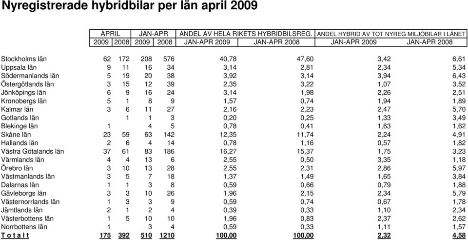 2,81 2,34 5,34 Södermanlands län 5 19 20 38 3,92 3,14 3,94 6,43 Östergötlands län 3 15 12 39 2,35 3,22 1,07 3,52 Jönköpings län 6 9 16 24 3,14 1,98 2,26 2,51 Kronobergs län 5 1 8 9 1,57 0,74 1,94