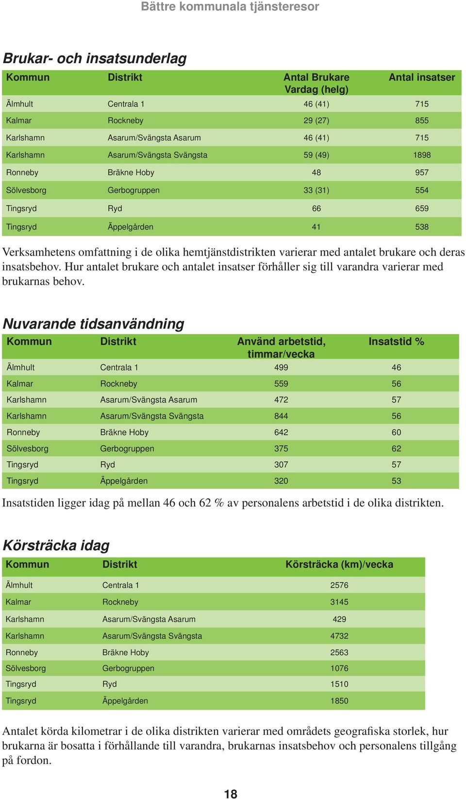 hemtjänstdistrikten varierar med antalet brukare och deras insatsbehov. Hur antalet brukare och antalet insatser förhåller sig till varandra varierar med brukarnas behov.