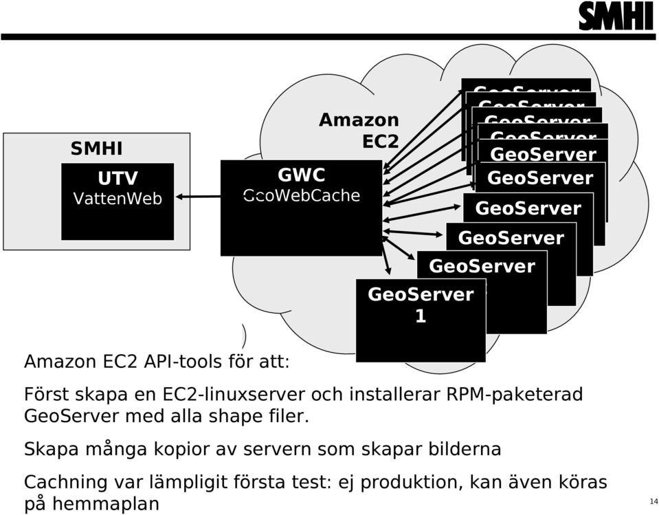 en EC2-linuxserver och installerar RPM-paketerad GeoServer med alla shape filer.