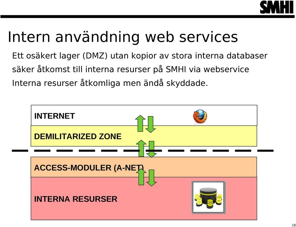 SMHI via webservice Interna resurser åtkomliga men ändå skyddade.