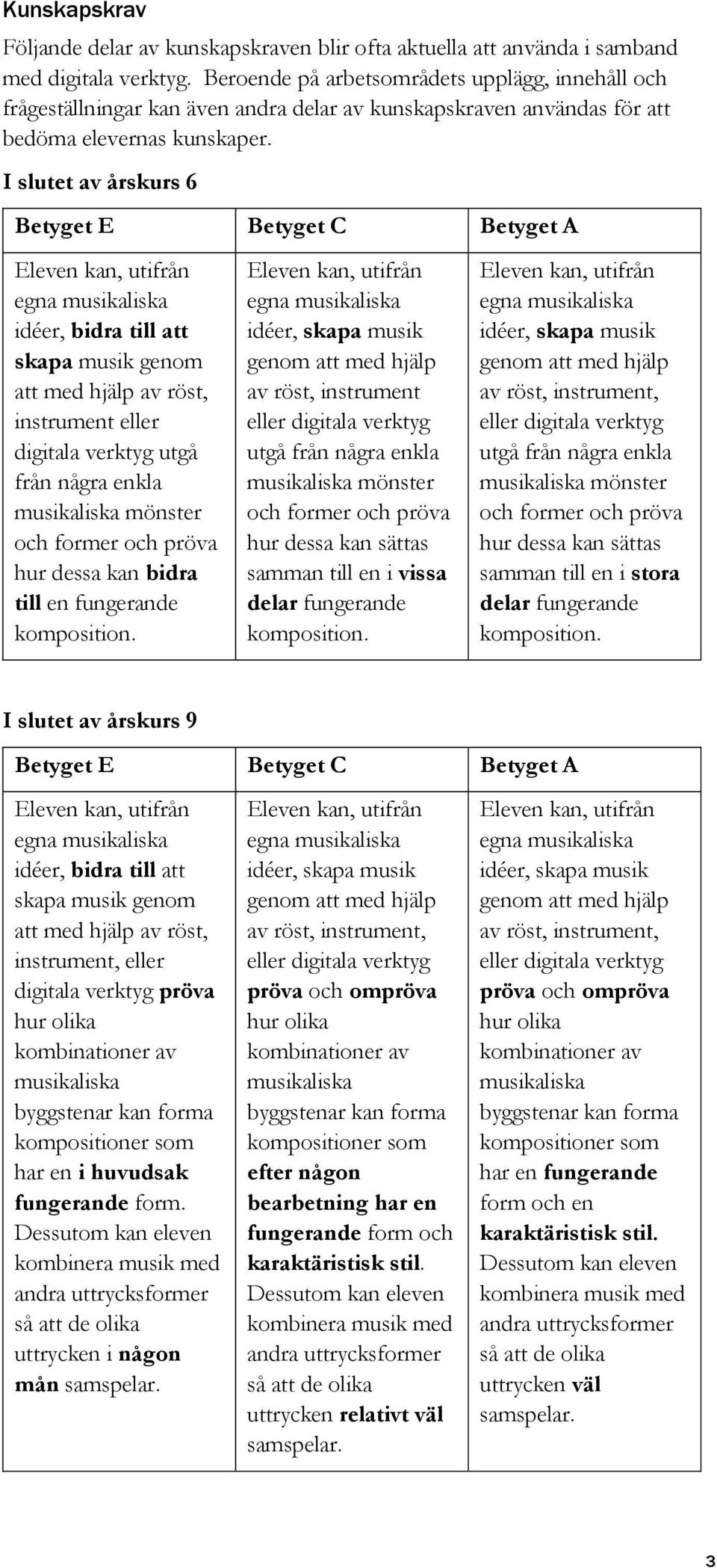 I slutet av årskurs 6 Betyget E Betyget C Betyget A idéer, bidra till att skapa musik genm att med hjälp av röst, instrument eller digitala verktyg utgå från några enkla musikaliska mönster ch frmer