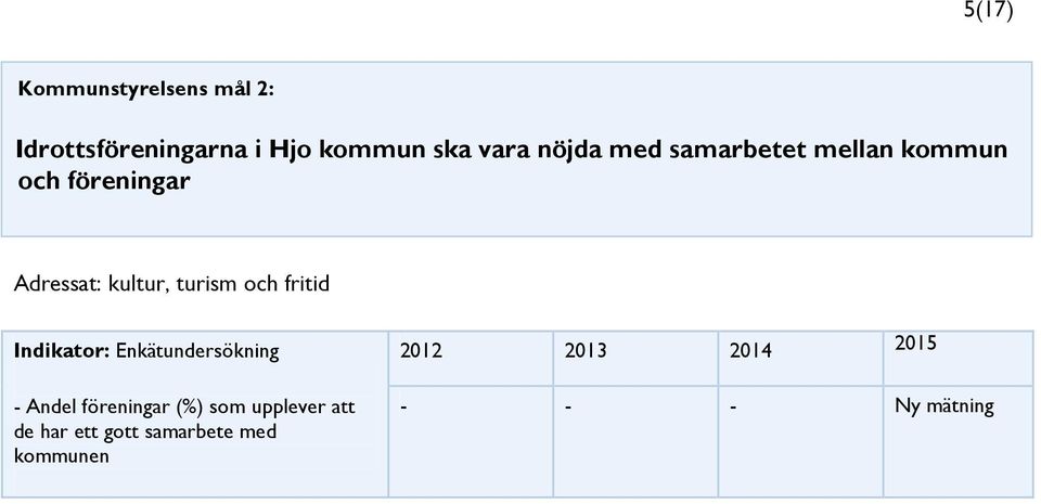 och fritid Indikator: Enkätundersökning - Andel föreningar (%) som upplever