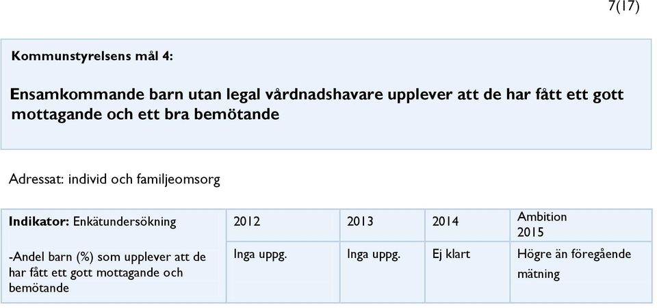 Indikator: Enkätundersökning -Andel barn (%) som upplever att de har fått ett gott mottagande