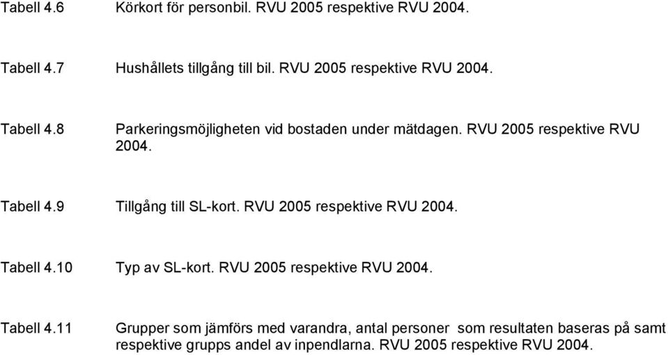 Tabell 4.9 Tillgång till SL-kort. RVU 2005 respektive RVU 2004. Tabell 4.