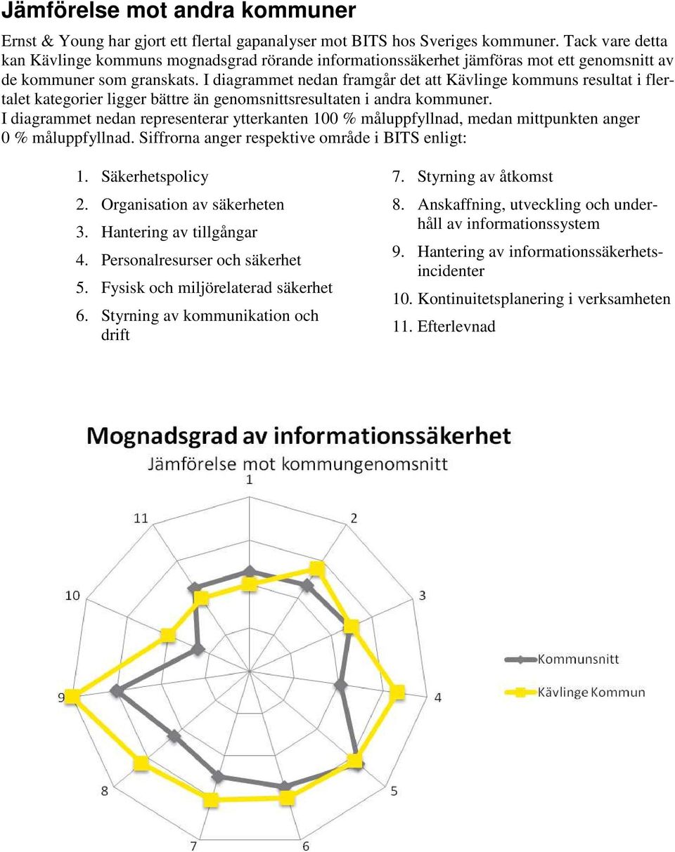 I diagrammet nedan framgår det att Kävlinge kommuns resultat i flertalet kategorier ligger bättre än genomsnittsresultaten i andra kommuner.
