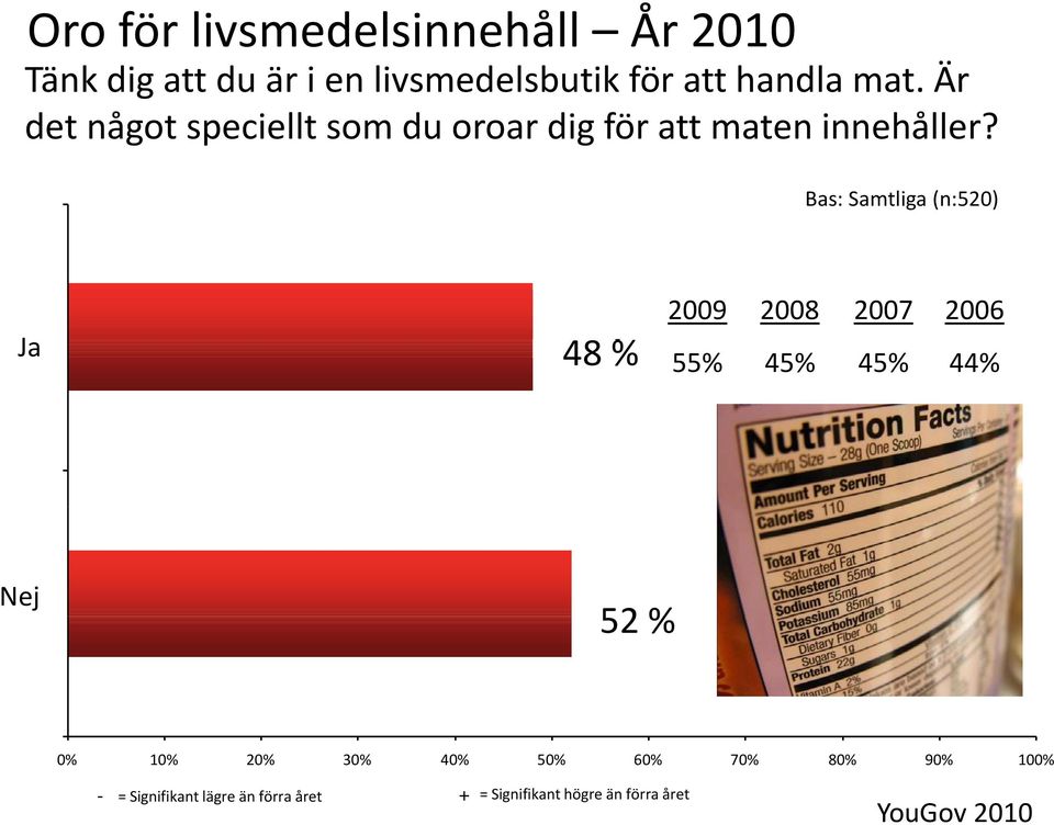 Bas: Samtliga (n:520) Ja 48 % - 2009 55% 2008 45% 2007 45% 2006 44% Nej 52 % 0% 10% 20% 30%