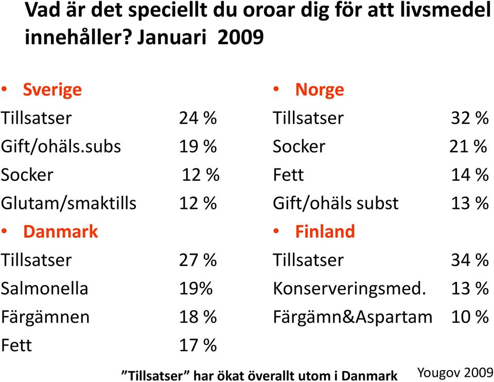 subs 19 % Socker 12 % Glutam/smaktills 12 % Danmark Tillsatser 27 % Salmonella 19% Färgämnen 18 % Fett