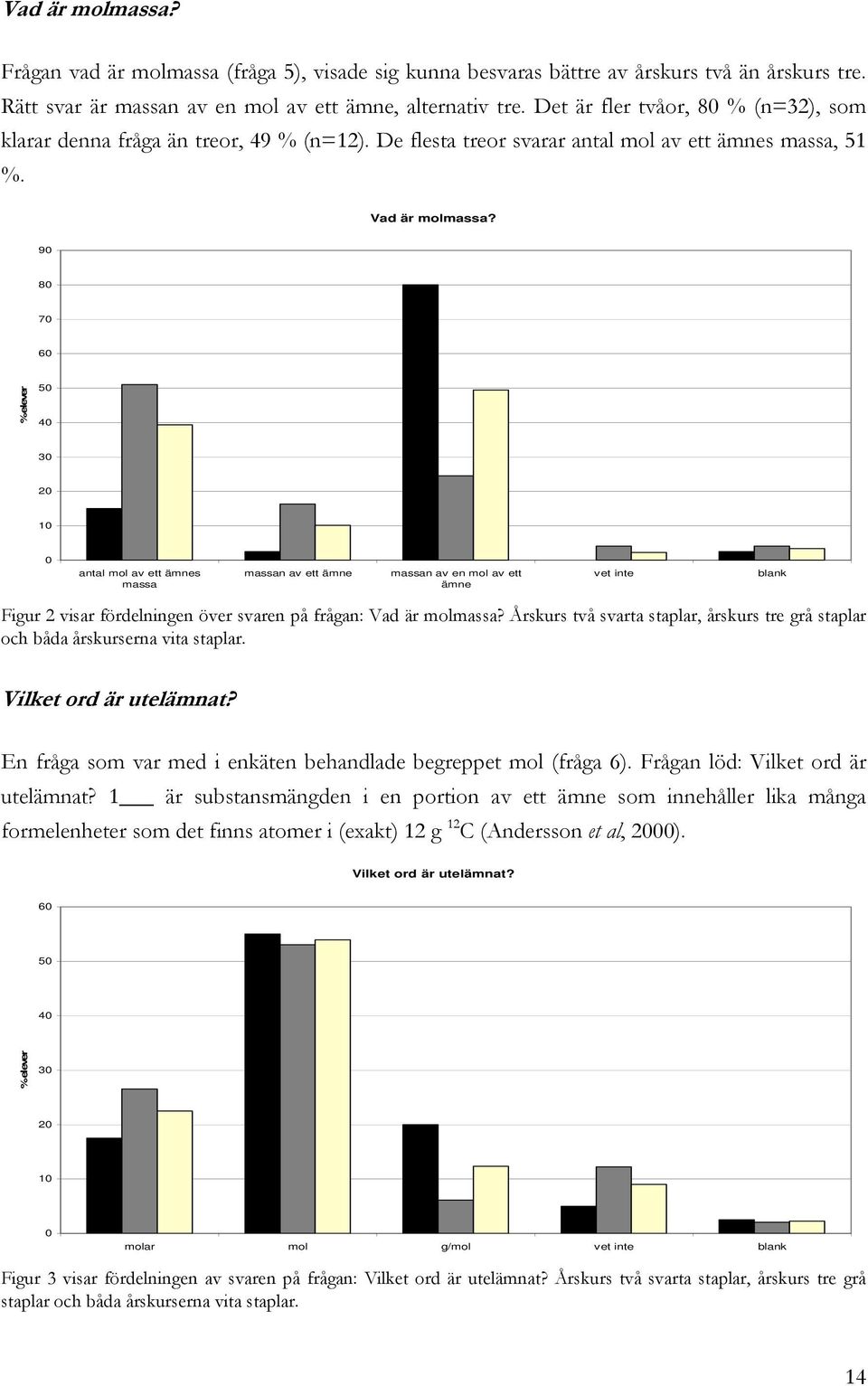 90 80 70 60 % elever 50 40 30 20 10 0 antal mol av ett ämnes massa massan av ett ämne massan av en mol av ett ämne vet inte blank Figur 2 visar fördelningen över svaren på frågan: Vad är molmassa?