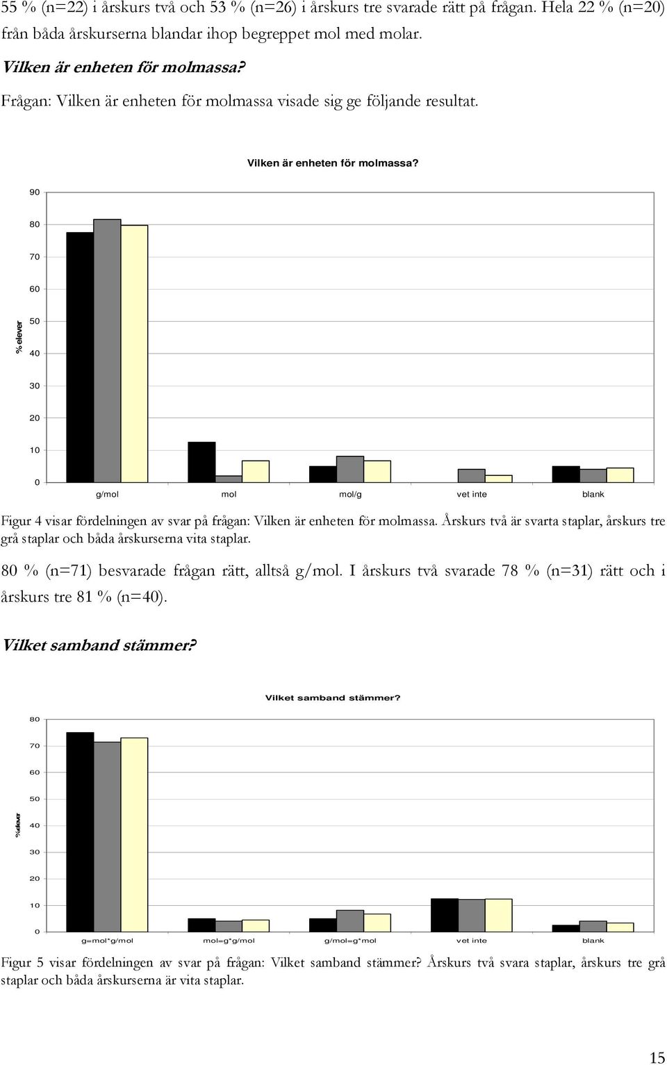 Årskurs två är svarta staplar, årskurs tre grå staplar och båda årskurserna vita staplar. 80 % (n=71) besvarade frågan rätt, alltså g/mol.