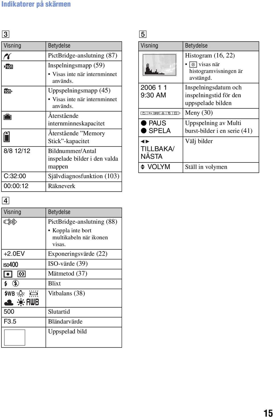 Betydelse PictBridge-anslutning (88) Koppla inte bort multikabeln när ikonen visas. +2.