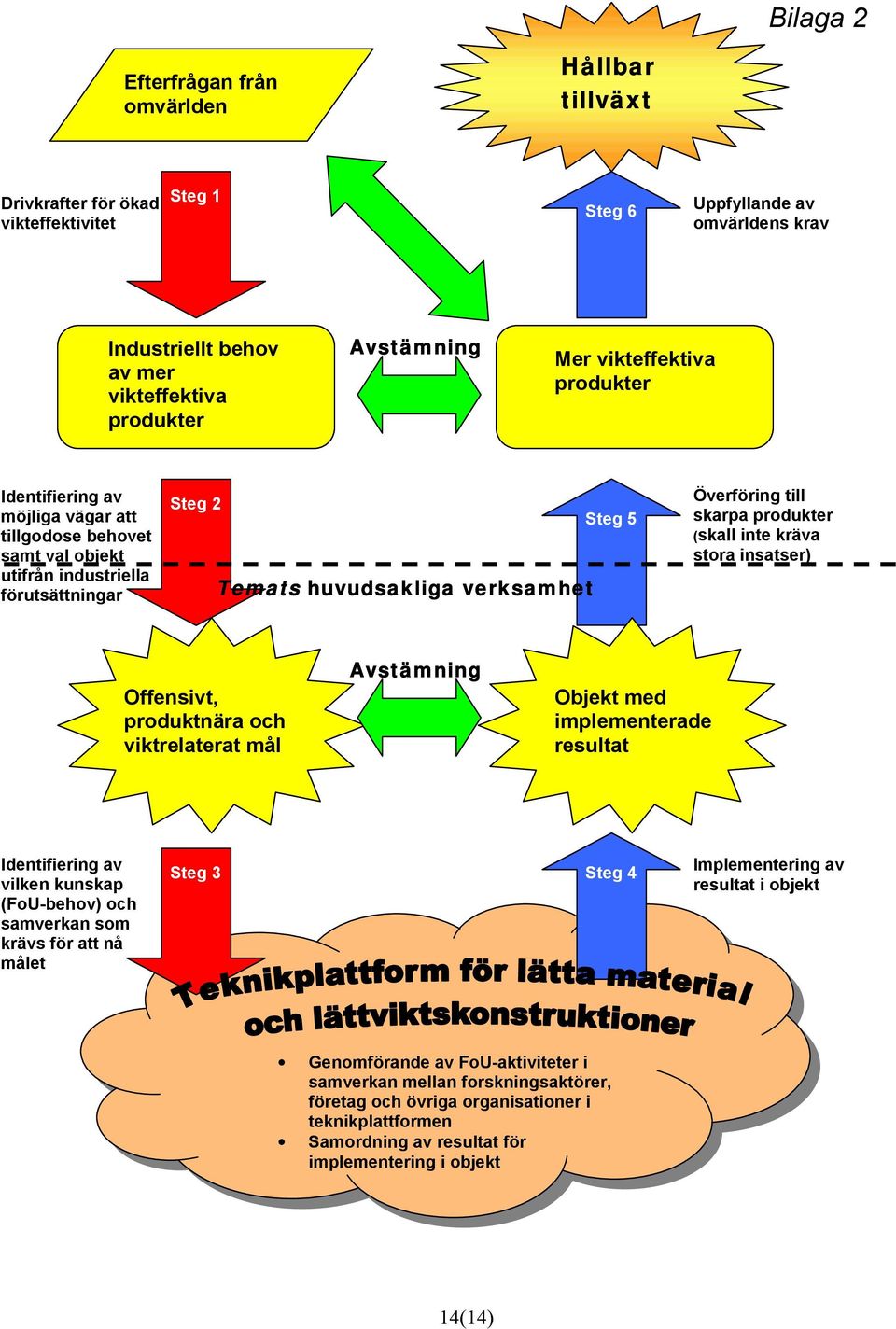 skarpa produkter (skall inte kräva stora insatser) Offensivt, produktnära och viktrelaterat mål Avstämning Objekt med implementerade resultat Identifiering av vilken kunskap (FoU-behov) och samverkan