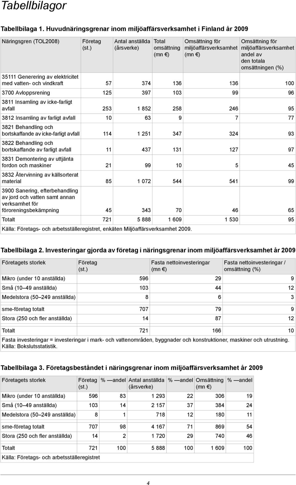 avfall 3812 Insamling av farligt avfall 3821 Behandling och bortskaffande av icke-farligt avfall 3822 Behandling och bortskaffande av farligt avfall 3831 Demontering av uttjänta fordon och maskiner