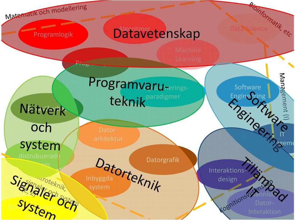 och distrubuerade system Inbyggda system Datorgrafik Interaktionsdesign IT