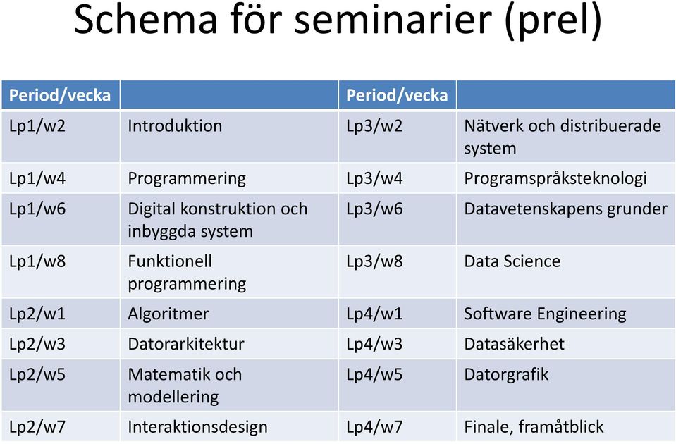 programmering Lp3/w6 Lp3/w8 Datavetenskapens grunder Data Science Lp2/w1 Algoritmer Lp4/w1 Software Engineering Lp2/w3