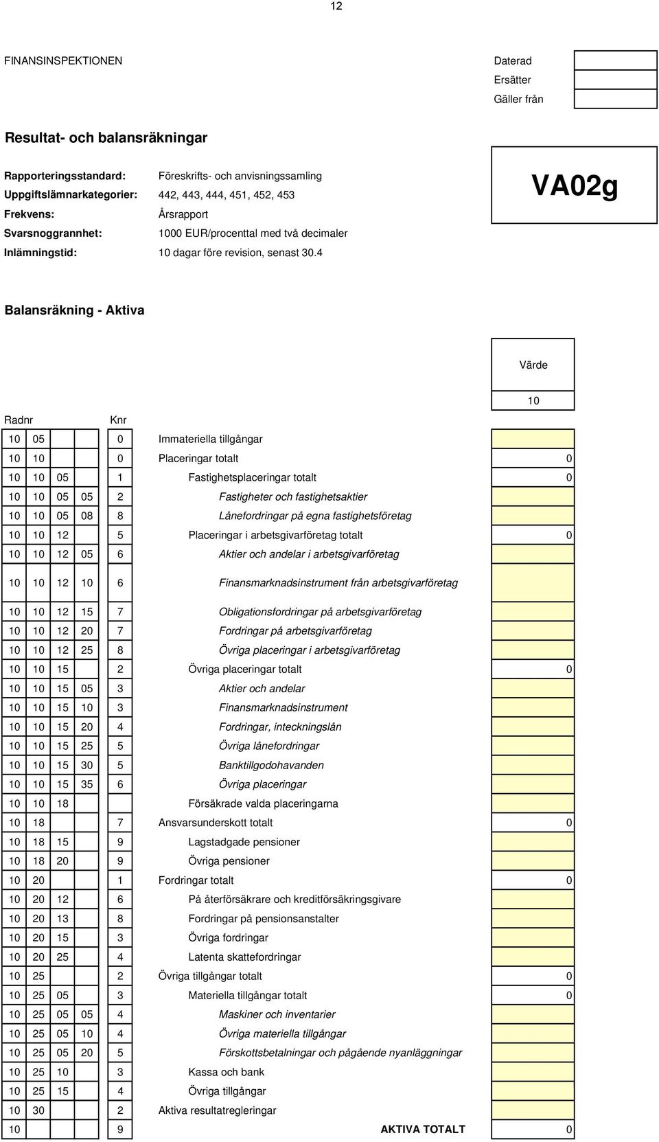 4 VA02g Balansräkning - Aktiva Värde 10 Radnr Knr 10 05 0 Immateriella tillgångar 10 10 0 Placeringar totalt 0 10 10 05 1 Fastighetsplaceringar totalt 0 10 10 05 05 2 Fastigheter och fastighetsaktier