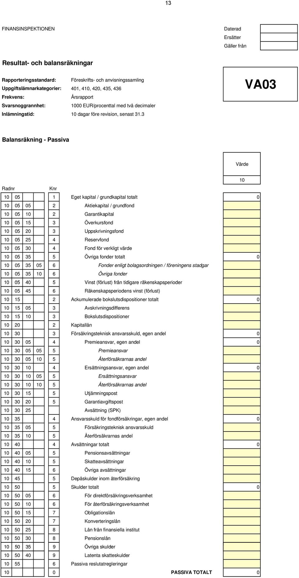 3 VA03 Balansräkning - Passiva Värde 10 Radnr Knr 10 05 1 Eget kapital / grundkapital totalt 0 10 05 05 2 Aktiekapital / grundfond 10 05 10 2 Garantikapital 10 05 15 3 Överkursfond 10 05 20 3