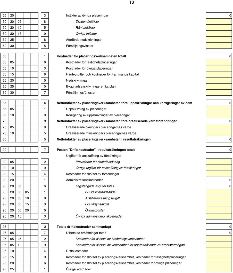 Nedskrivningar 60 25 0 Byggnadsavskrivningar enligt plan 60 30 7 Försäljningsförluster 65 6 Nettointäkter av placeringsverksamheten före uppskrivningar och korrigeringar av dem 0 65 05 1 Uppskrivning