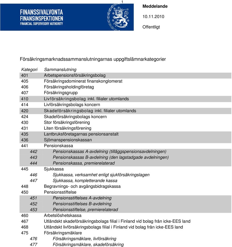 Försäkringsholdingföretag 407 Försäkringsgrupp 410 Livförsäkringsbolag inkl. filialer utomlands 414 Livförsäkringsbolags koncern 420 Skadeförsäkringsbolag inkl.