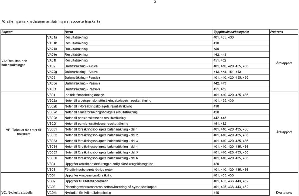 436 VA02g Balansräkning - Aktiva 442, 443, 451, 452 VA03 Balansräkning - Passiva 401, 410, 420, 435, 436 VA03e Balansräkning - Passiva 442, 443 VA03f Balansräkning - Passiva 451, 452 VB01 Indirekt