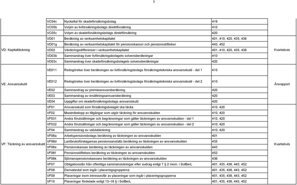 420, 435, 436 VD03b Sammandrag över livförsäkringsbolagets solvensberäkningar 410 VD03c Sammandrag över skadeförsäkringsbolagets solvensberäkningar 420 VE011 Redogörelse över beräkningen av