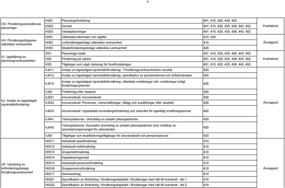 Skadeförsäkringsbolags utländska verksamhet 420 VI01 Placeringar totalt 401, 410, 420, 435, 436, 443, 452 VI02 Fördelning på valutor 401, 410, 420, 435, 436, 443, 452 VI03 Tillgångar som utgör