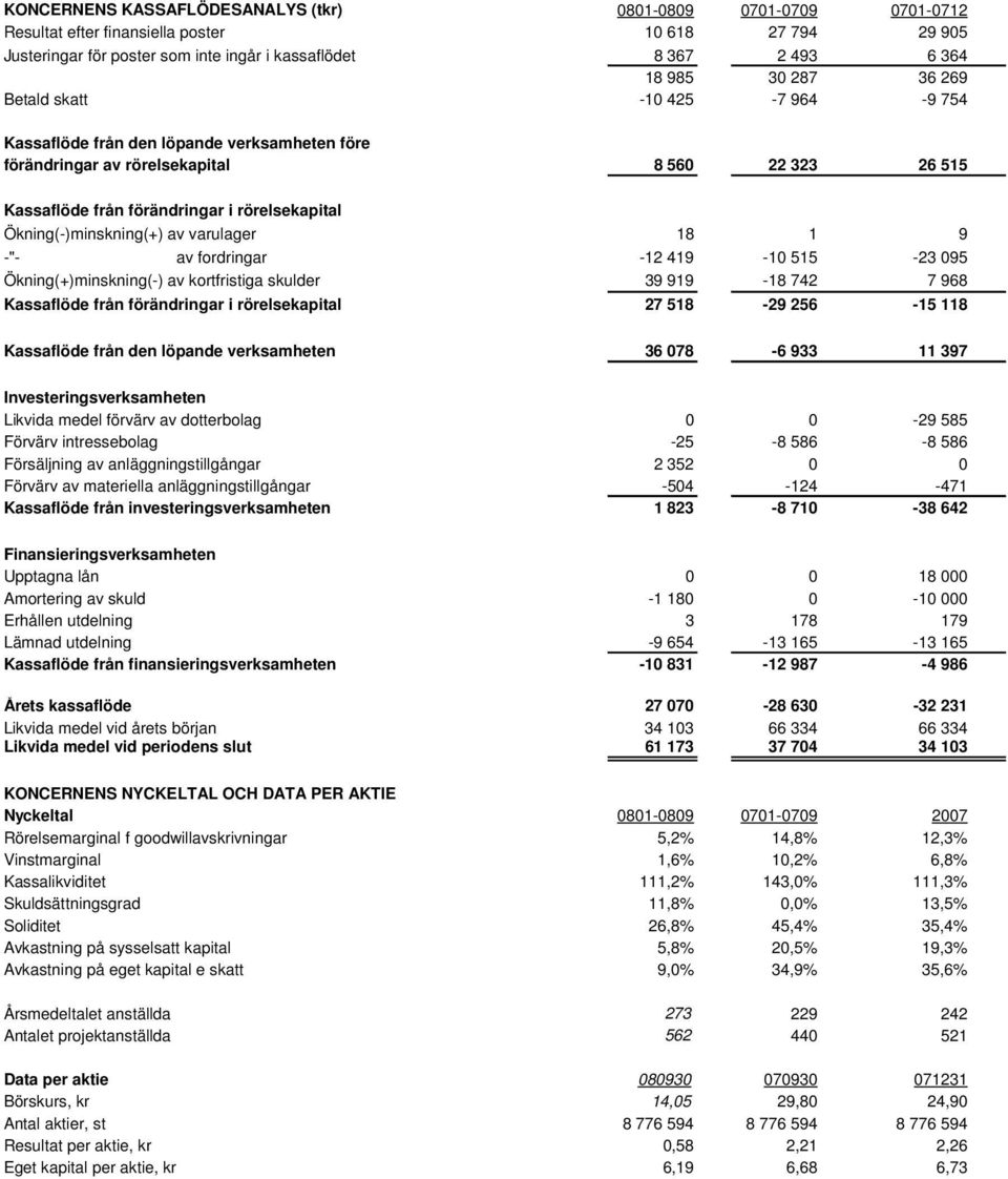 Ökning(-)minskning(+) av varulager 18 1 9 -"- av fordringar -12 419-10 515-23 095 Ökning(+)minskning(-) av kortfristiga skulder 39 919-18 742 7 968 Kassaflöde från förändringar i rörelsekapital 27