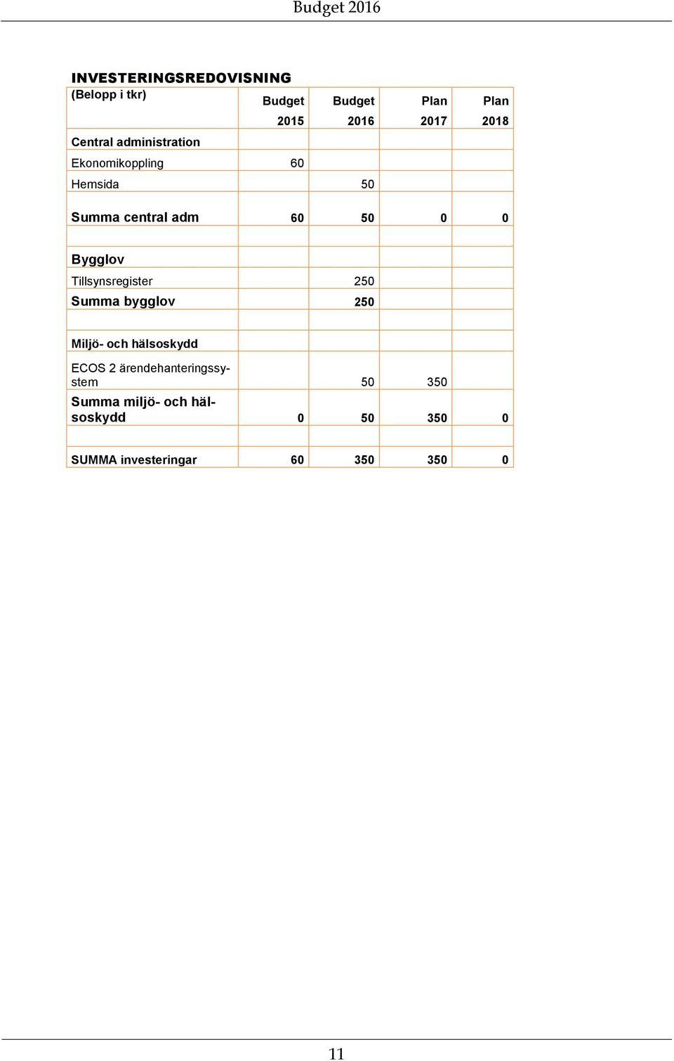 Tillsynsregister 250 Summa bygglov 250 Miljö- och hälsoskydd ECOS 2