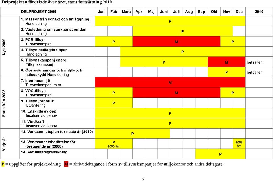 Tillsynskampanj energi Tillsynskampanj 6. Översvämningar och miljö- och hälsoskydd Handledning 7. Inomhusmiljö Tillsynskampanj m.m. 8. VOC-tillsyn Tillsynskampanj 9. Tillsyn jordbruk Utvärdering 10.