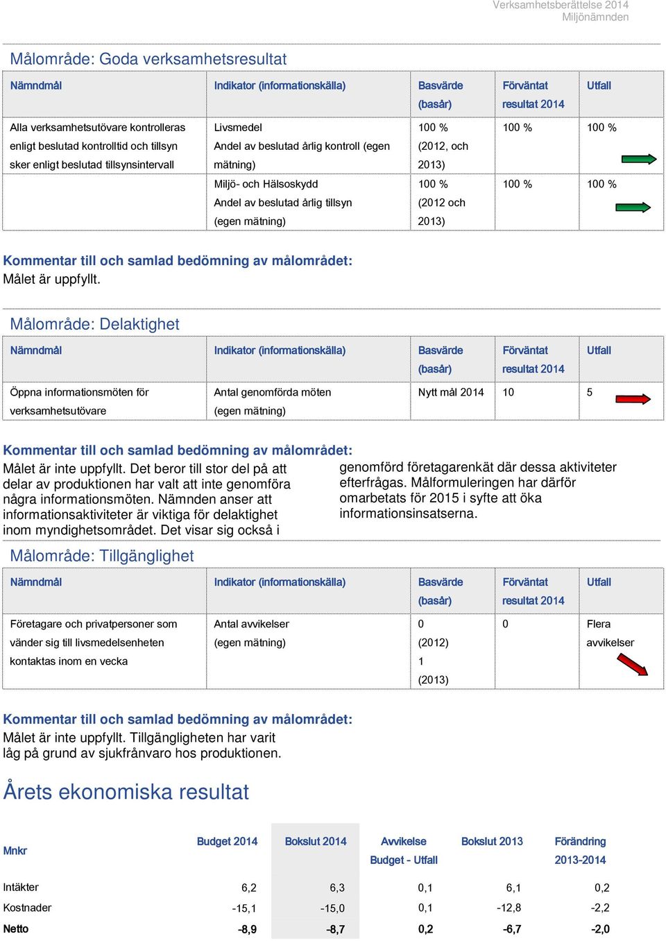 Målområde: Delaktighet Öppna informationsmöten för verksamhetsutövare Antal genomförda möten Nytt mål 2014 10 5 Målet är inte uppfyllt.