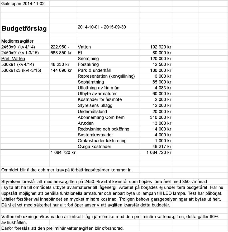 Utlottning av fria mån 4 083 kr Utbyte av armaturer 60 000 kr Kostnader för årsmöte 2 000 kr Styrelsens utlägg 12 000 kr Underhållsfond 20 000 kr Abonnemang Com hem 310 000 kr Arvoden 13 000 kr