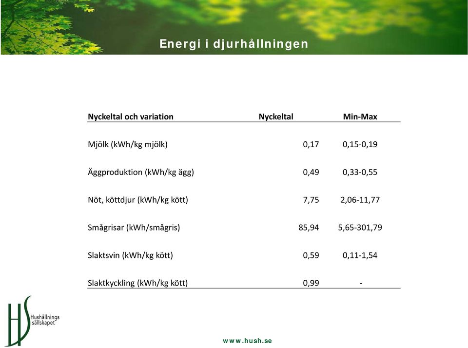 Nöt, köttdjur (kwh/kg kött) 7,75 2,06 11,77 Smågrisar (kwh/smågris) 85,94